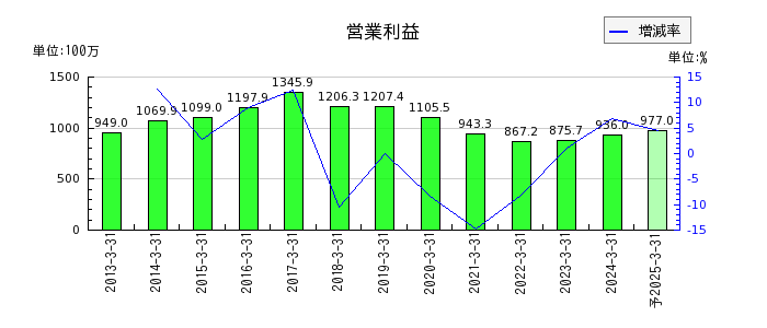 センチュリー21・ジャパンの通期の営業利益推移