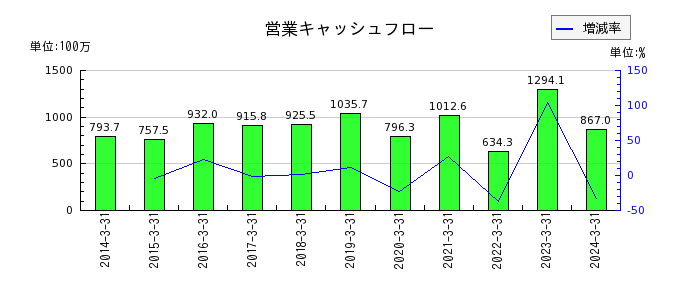 センチュリー21・ジャパンの営業キャッシュフロー推移