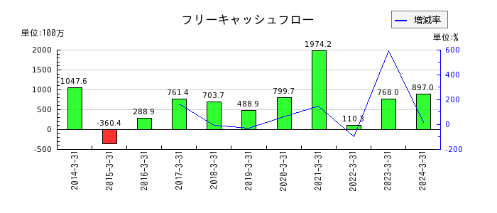 センチュリー21・ジャパンのフリーキャッシュフロー推移