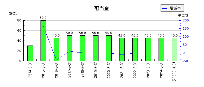センチュリー21・ジャパンの年間配当金推移