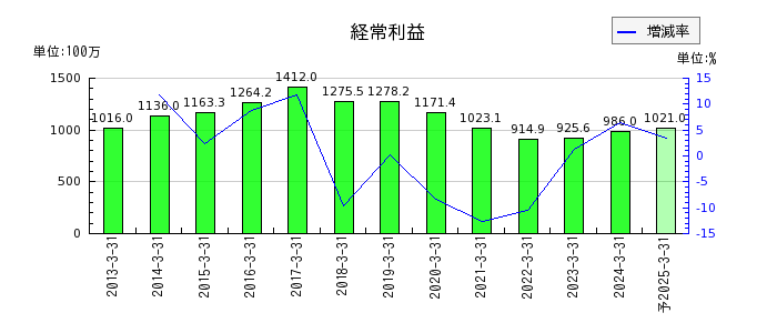 センチュリー21・ジャパンの通期の経常利益推移