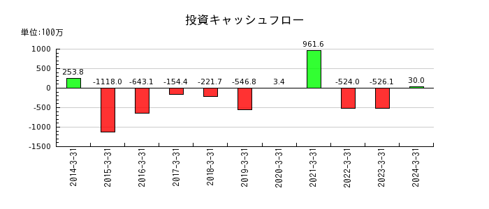 センチュリー21・ジャパンの投資キャッシュフロー推移