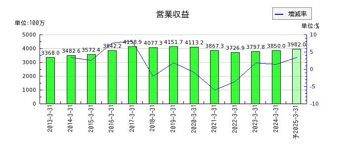センチュリー21・ジャパンの通期の売上高推移