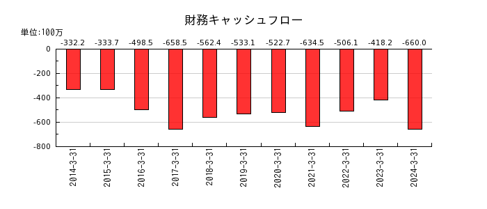 センチュリー21・ジャパンの財務キャッシュフロー推移