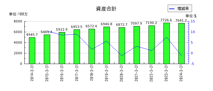 センチュリー21・ジャパンの資産合計の推移