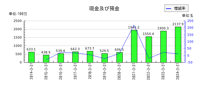 センチュリー21・ジャパンの現金及び預金の推移