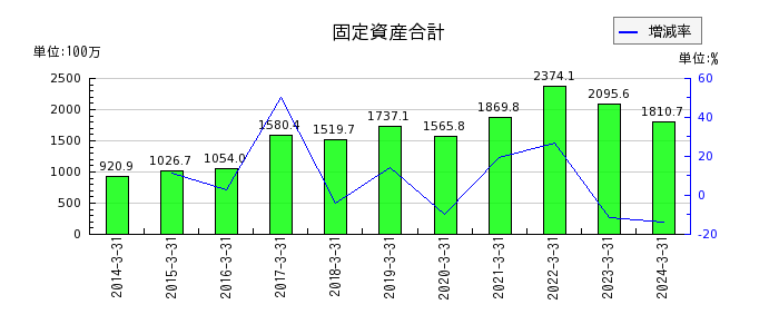 センチュリー21・ジャパンの固定資産合計の推移