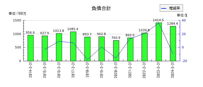 センチュリー21・ジャパンの負債合計の推移