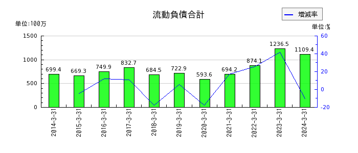 センチュリー21・ジャパンの流動負債合計の推移