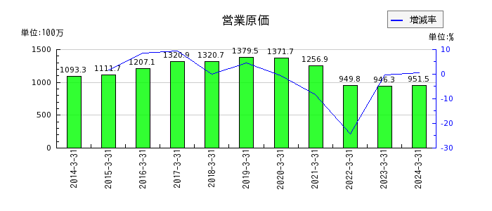 センチュリー21・ジャパンの営業原価の推移