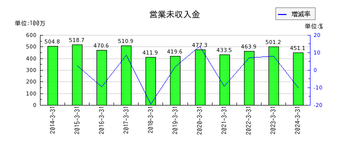 センチュリー21・ジャパンの営業未収入金の推移