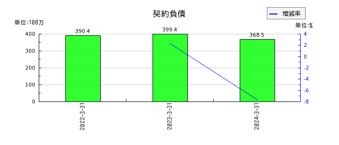 センチュリー21・ジャパンの契約負債の推移