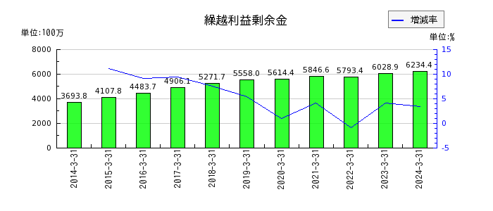 センチュリー21・ジャパンの株主資本合計の推移