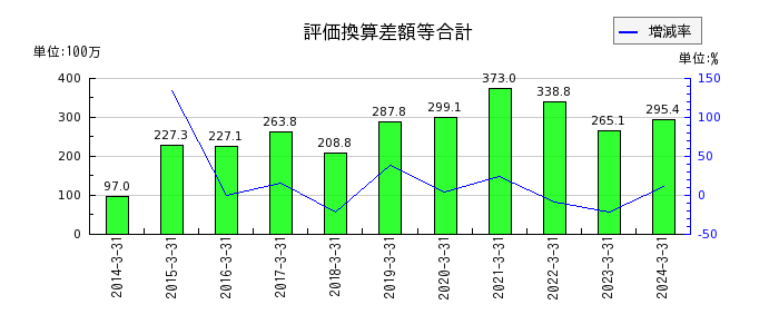 センチュリー21・ジャパンの評価換算差額等合計の推移