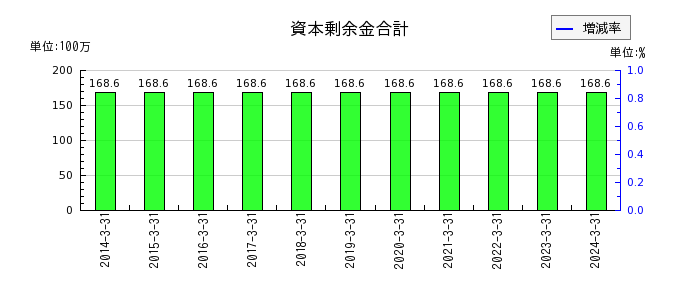 センチュリー21・ジャパンの資本剰余金合計の推移