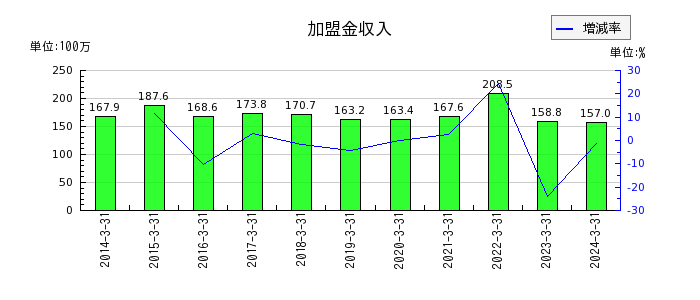 センチュリー21・ジャパンの加盟金収入の推移
