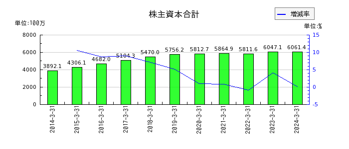 センチュリー21・ジャパンの株主資本合計の推移