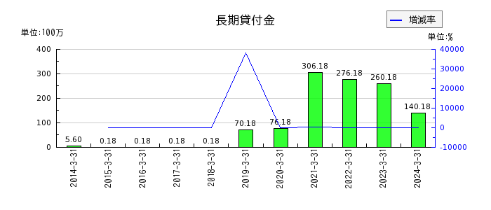 センチュリー21・ジャパンの退職給付引当金の推移