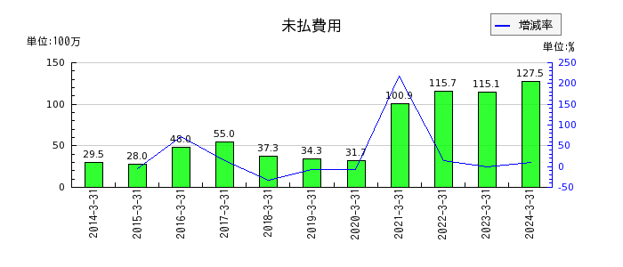 センチュリー21・ジャパンの未払金の推移