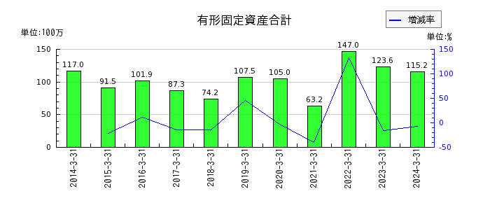 センチュリー21・ジャパンの有形固定資産合計の推移