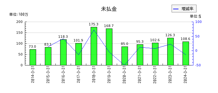 センチュリー21・ジャパンの未払費用の推移