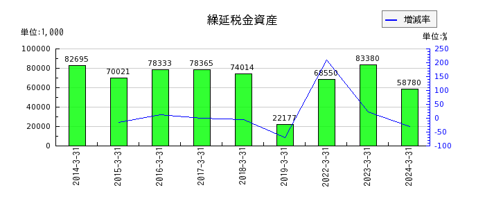 センチュリー21・ジャパンの繰延税金資産の推移
