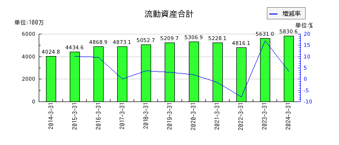 センチュリー21・ジャパンの流動資産合計の推移