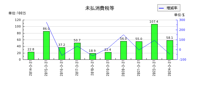 センチュリー21・ジャパンの営業外収益合計の推移