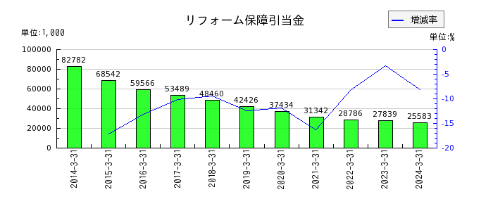 センチュリー21・ジャパンのリフォーム保障引当金の推移