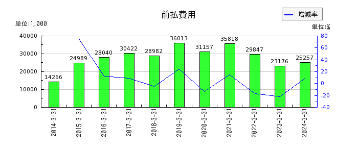 センチュリー21・ジャパンの前払費用の推移