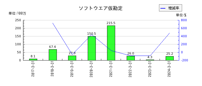 センチュリー21・ジャパンのリフォーム保障引当金の推移
