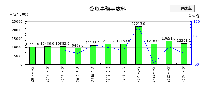 センチュリー21・ジャパンの前払費用の推移