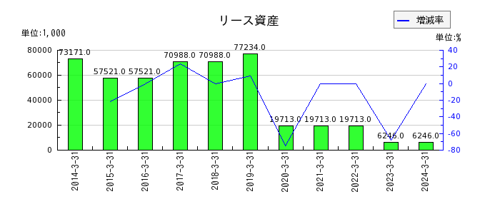 センチュリー21・ジャパンのリース資産の推移