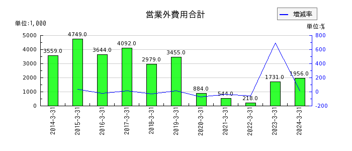 センチュリー21・ジャパンの資産除去債務の推移