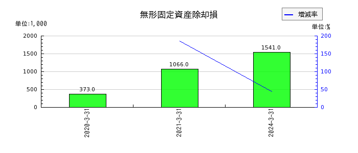 センチュリー21・ジャパンの営業外費用合計の推移