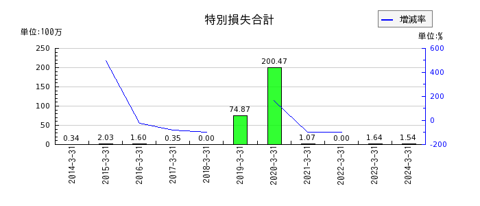 センチュリー21・ジャパンの為替差損の推移