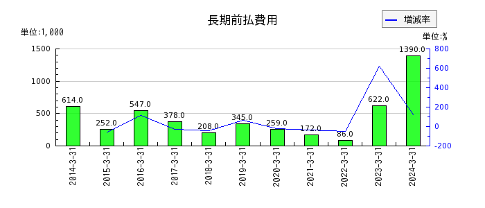 センチュリー21・ジャパンの長期前払費用の推移