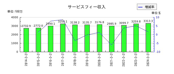 センチュリー21・ジャパンのサービスフィー収入の推移