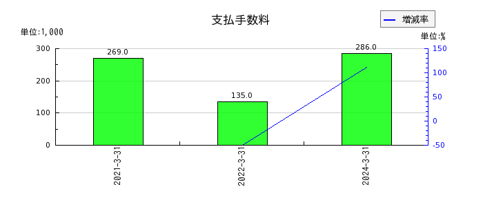 センチュリー21・ジャパンの支払手数料の推移