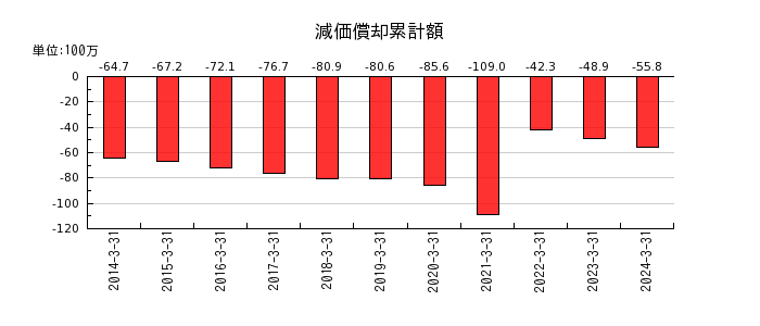 センチュリー21・ジャパンの減価償却累計額の推移