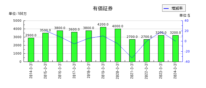 センチュリー21・ジャパンの有価証券の推移
