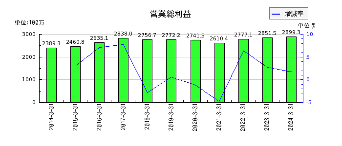 センチュリー21・ジャパンの営業総利益の推移