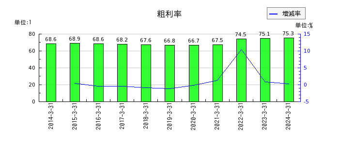 センチュリー21・ジャパンの粗利率の推移