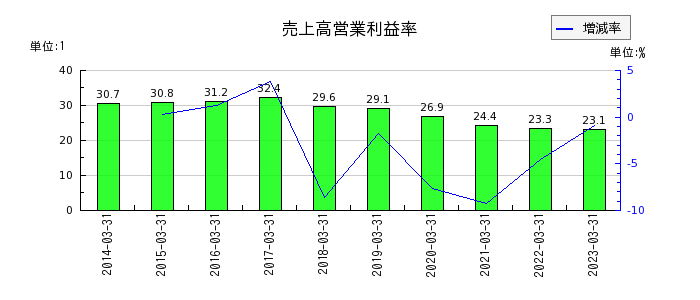 センチュリー21・ジャパンの売上高営業利益率の推移