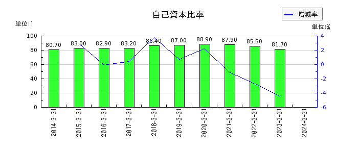 センチュリー21・ジャパンの自己資本比率の推移