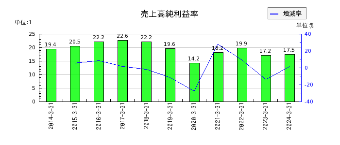 センチュリー21・ジャパンの売上高純利益率の推移