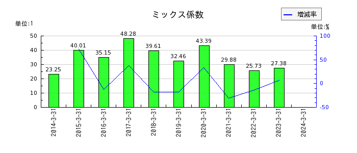 センチュリー21・ジャパンのミックス係数の推移