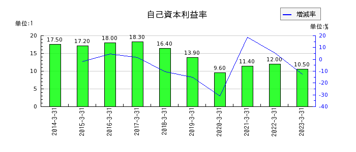 センチュリー21・ジャパンの自己資本利益率の推移