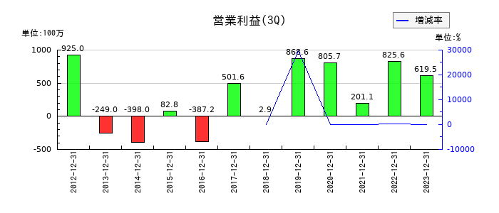 サンウッドの第3四半期の営業利益推移