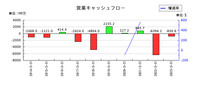 サンウッドの営業キャッシュフロー推移